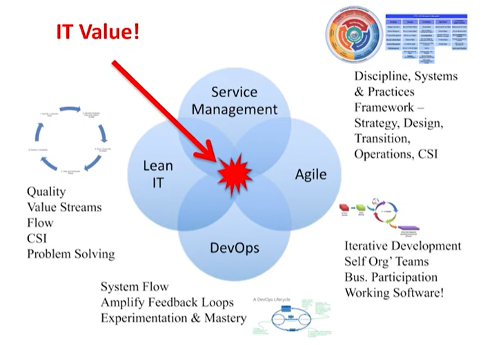 IT-Value-DevOps