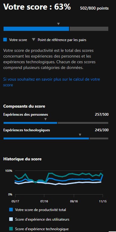 Score de productivité Synapsys IT 