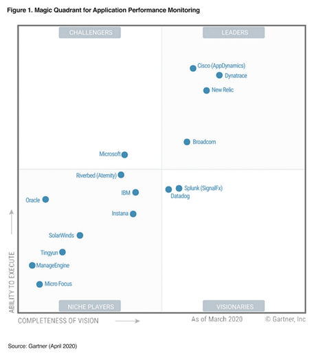 Matrice Gartner, paysage technologique