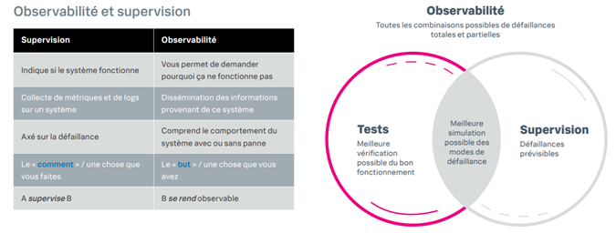 Observabilité test et supervision