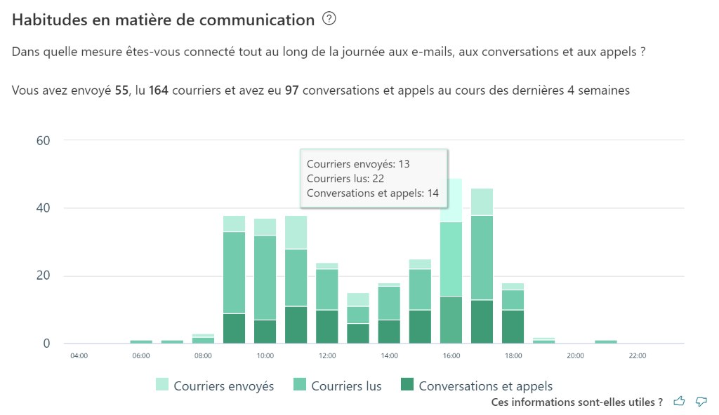 habitudes en matière de communication