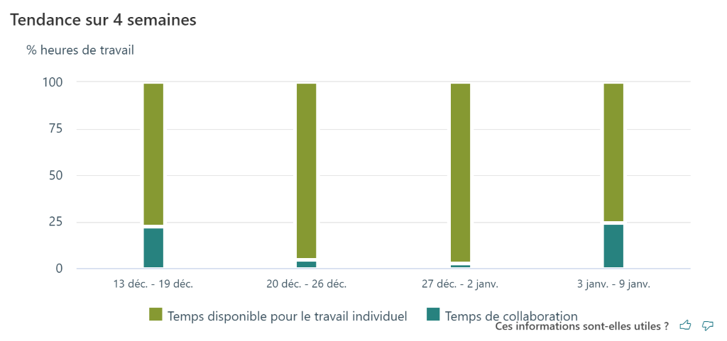 graphique tendance sur 4 semaines