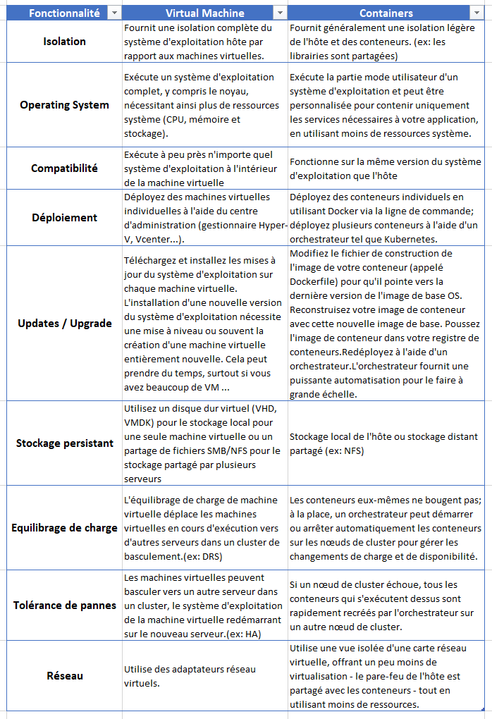 comparaison entre virtualisation et containerisation