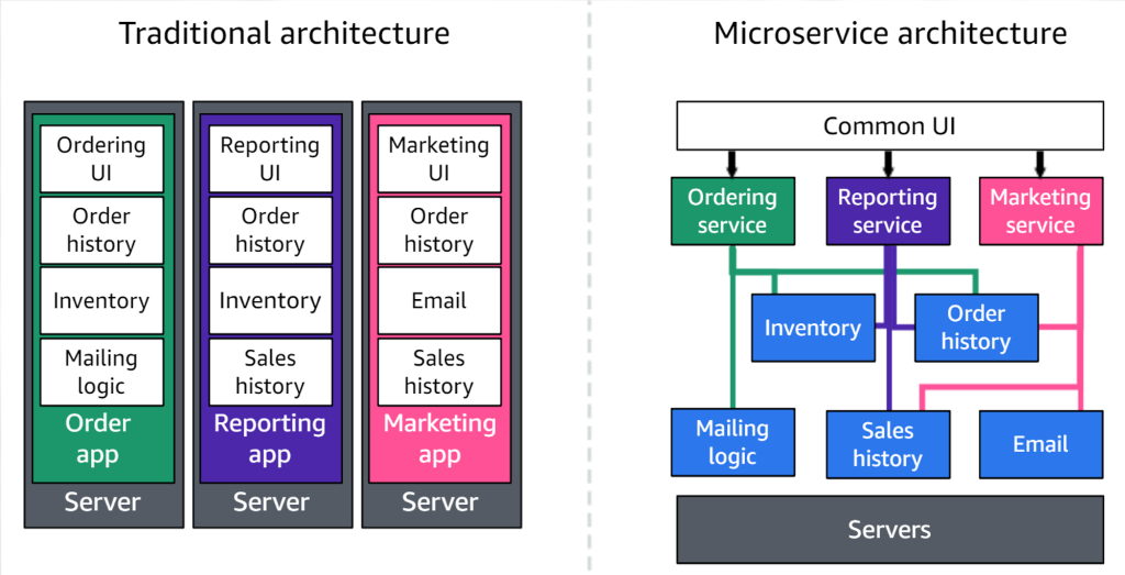 illustration application monolithique par rapport à de nouveaux services en débit