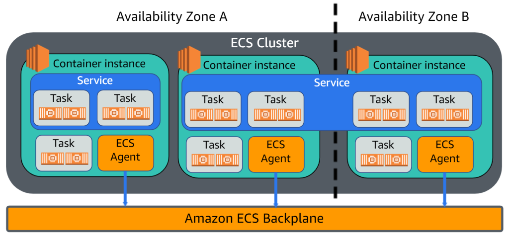 Exemple de cluster ECS