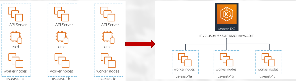 différence entre un cluster Kub et EKS