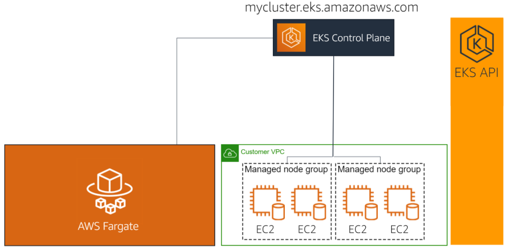 Exemple de cluster EKS mixte