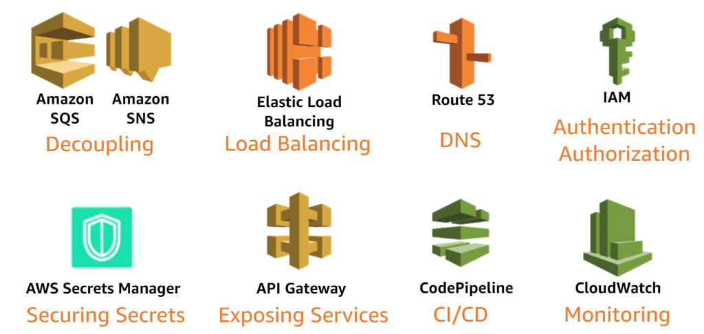 Services Annexes AWS