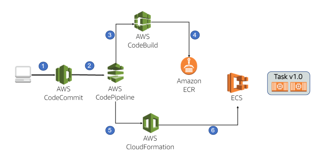 AWS Exemple CI/CD 