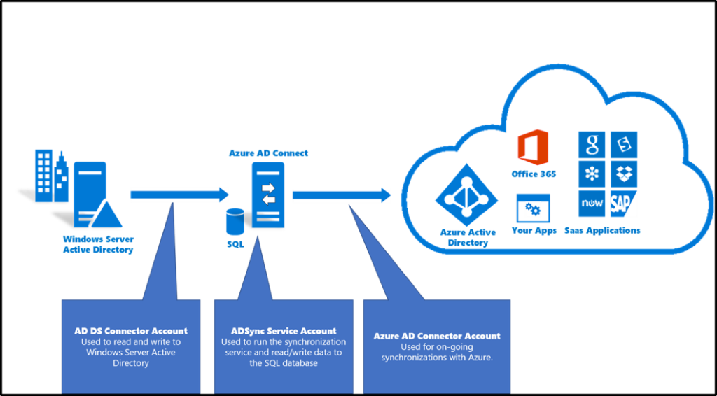 Fonctionnement du connecteur Azure