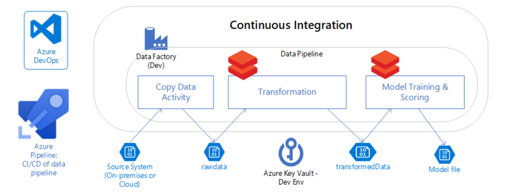 Synapsys Groupe Azure DevOps