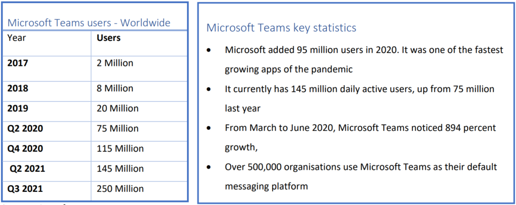 Key statistics modern workplace 